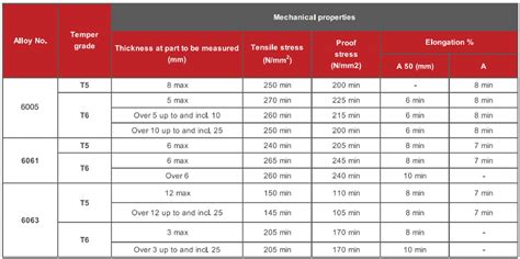 tensile test 6063|aluminium alloy 6061 mechanical properties.